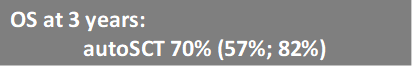 OS at 3 years:
autoSCT 70% (57%; 82%)
alloSCT   57% (43%; 71%)
