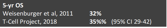 5-yr OS
Weisenburger et al, 2011	32% 	
T-Cell Project, 2018        	35%% 	(95% CI 29-42)

