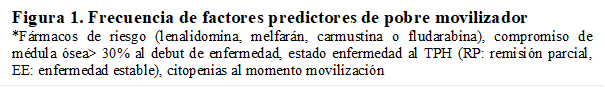 Figura 1. Frecuencia de factores predictores de pobre movilizador
*Fármacos de riesgo (lenalidomina, melfarán, carmustina o fludarabina), compromiso de médula ósea> 30% al debut de enfermedad, estado enfermedad al TPH (RP: remisión parcial, EE: enfermedad estable), citopenias al momento movilización
