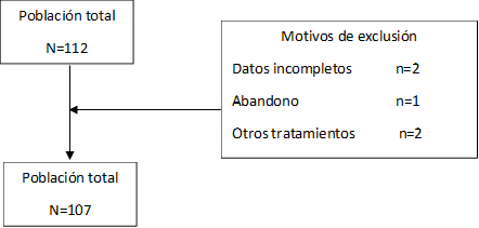 Población total
N=112
,Población total
N=107
,Motivos de exclusión
Datos incompletos            n=2
Abandono                           n=1
Otros tratamientos            n=2
