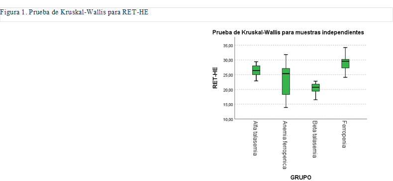 Gráfico, Gráfico de cajas y bigotes

El contenido generado por IA puede ser incorrecto.,Figura 2. Prueba de Kruskal-Wallis para RET-HE