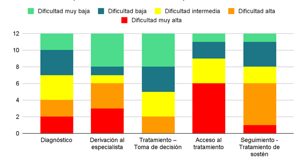Gráfico