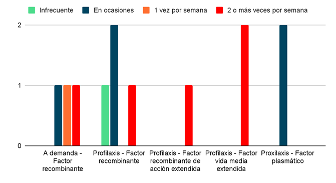 Gráfico