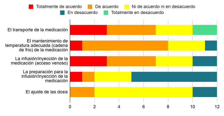 Gráfico